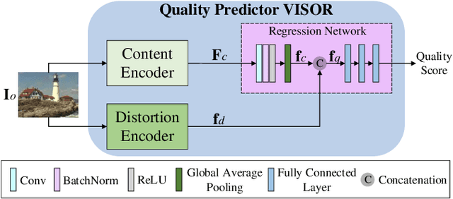 Figure 3 for Collaborative Auto-encoding for Blind Image Quality Assessment