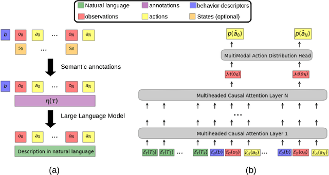Figure 1 for Integrating LLMs and Decision Transformers for Language Grounded Generative Quality-Diversity