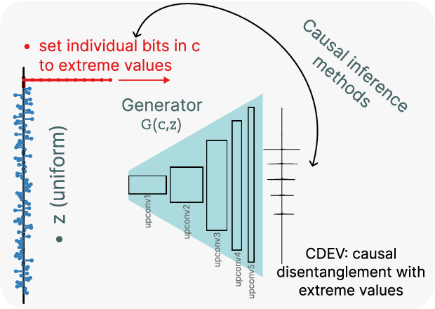 Figure 4 for Approaching an unknown communication system by latent space exploration and causal inference