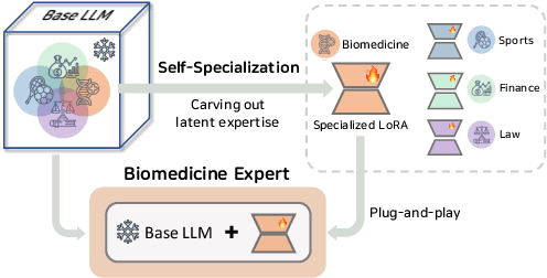 Figure 1 for Self-Specialization: Uncovering Latent Expertise within Large Language Models