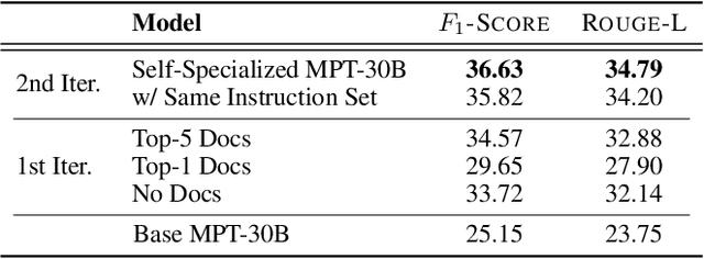 Figure 4 for Self-Specialization: Uncovering Latent Expertise within Large Language Models