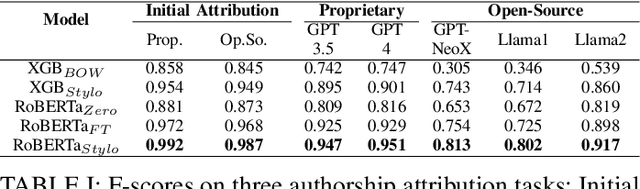 Figure 3 for Neural Authorship Attribution: Stylometric Analysis on Large Language Models
