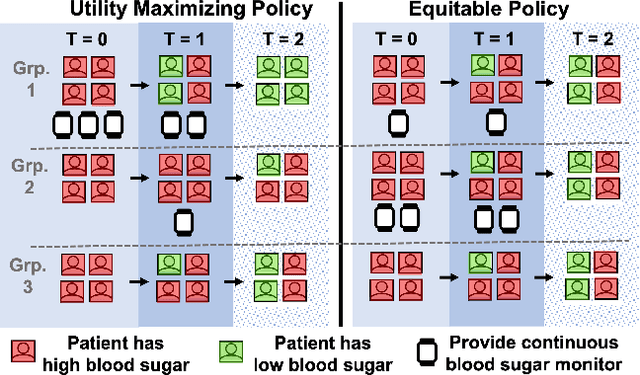 Figure 1 for Equitable Restless Multi-Armed Bandits: A General Framework Inspired By Digital Health