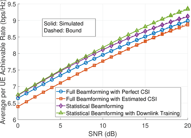 Figure 3 for How much Training is Needed in Downlink Cell-Free mMIMO under LoS/NLoS channels?