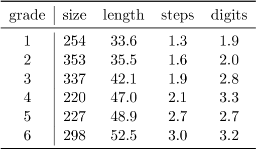 Figure 1 for CMATH: Can Your Language Model Pass Chinese Elementary School Math Test?