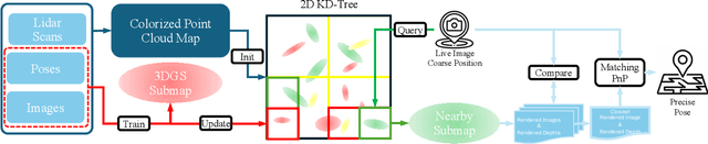 Figure 1 for 3DGS-ReLoc: 3D Gaussian Splatting for Map Representation and Visual ReLocalization