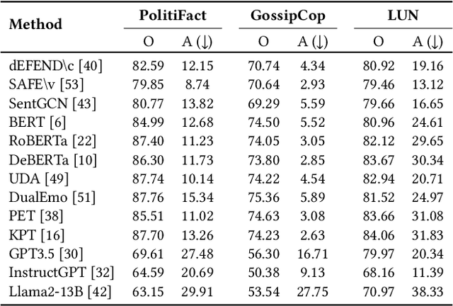 Figure 2 for Fake News in Sheep's Clothing: Robust Fake News Detection Against LLM-Empowered Style Attacks