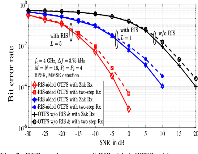 Figure 2 for Input-Output Relation and Performance of RIS-Aided OTFS with Fractional Delay-Doppler