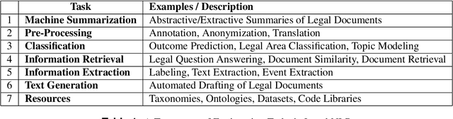 Figure 2 for Natural Language Processing in the Legal Domain