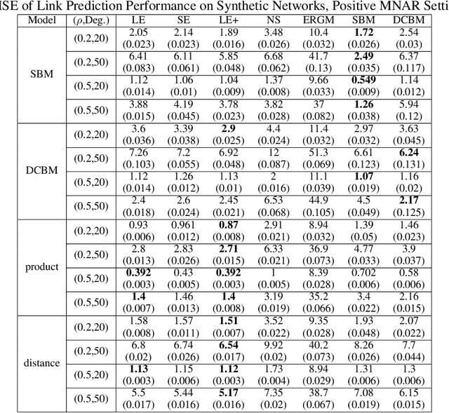 Figure 4 for Fitting Low-rank Models on Egocentrically Sampled Partial Networks