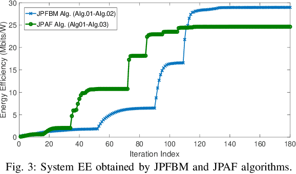 Figure 3 for Energy-Efficient Precoding and Feeder-Link-Beam Matching Design for Bent-Pipe SATCOM Systems