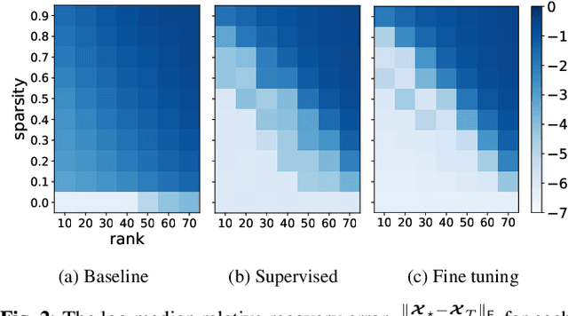 Figure 3 for Deep Unfolded Tensor Robust PCA with Self-supervised Learning