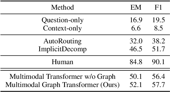 Figure 4 for Multimodal Graph Transformer for Multimodal Question Answering