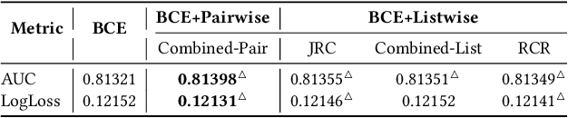 Figure 2 for Understanding the Ranking Loss for Recommendation with Sparse User Feedback