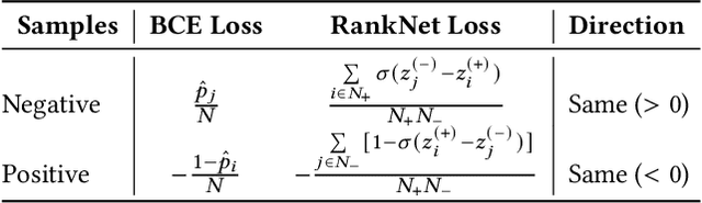 Figure 4 for Understanding the Ranking Loss for Recommendation with Sparse User Feedback
