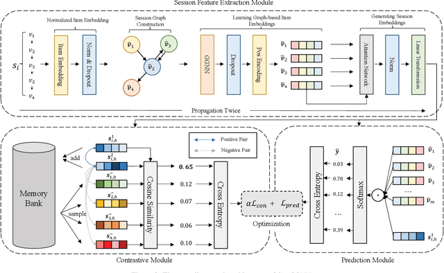 Figure 3 for SimCGNN: Simple Contrastive Graph Neural Network for Session-based Recommendation