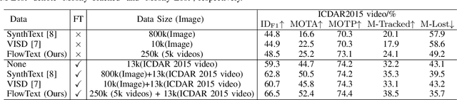 Figure 4 for FlowText: Synthesizing Realistic Scene Text Video with Optical Flow Estimation