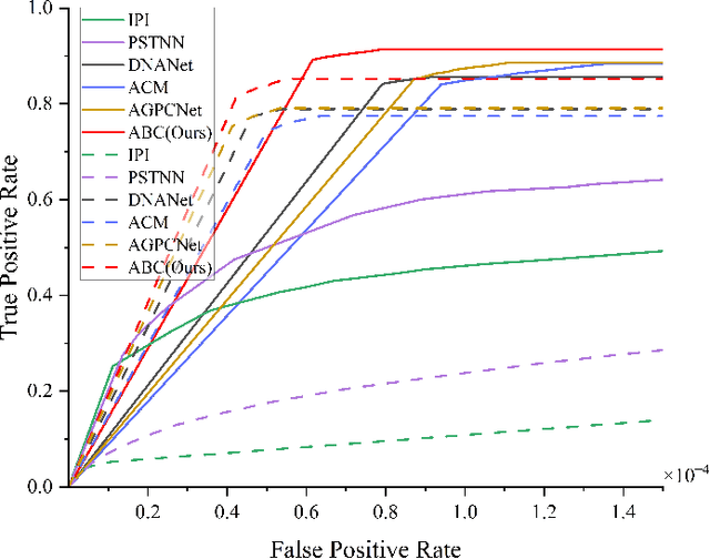 Figure 3 for ABC: Attention with Bilinear Correlation for Infrared Small Target Detection