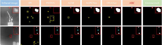 Figure 4 for ABC: Attention with Bilinear Correlation for Infrared Small Target Detection