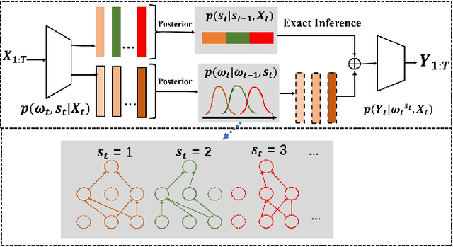 Figure 1 for T-SaS: Toward Shift-aware Dynamic Adaptation for Streaming Data