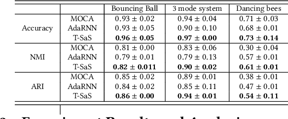 Figure 2 for T-SaS: Toward Shift-aware Dynamic Adaptation for Streaming Data