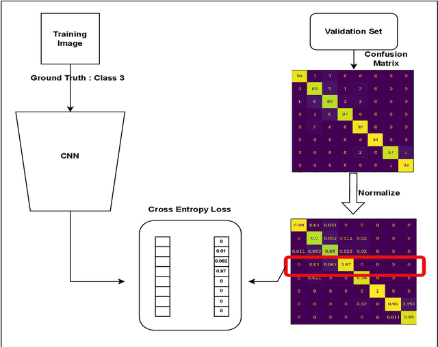 Figure 3 for Regularizing CNNs using Confusion Penalty Based Label Smoothing for Histopathology Images