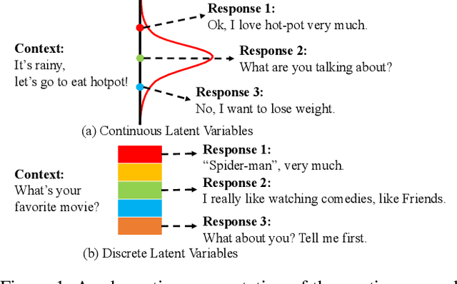 Figure 1 for Towards Diverse, Relevant and Coherent Open-Domain Dialogue Generation via Hybrid Latent Variables