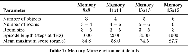Figure 2 for Evaluating Long-Term Memory in 3D Mazes