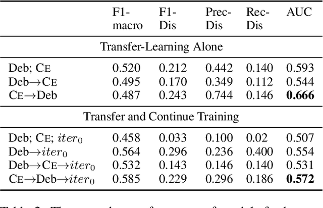 Figure 3 for Transfer and Active Learning for Dissonance Detection: Addressing the Rare-Class Challenge
