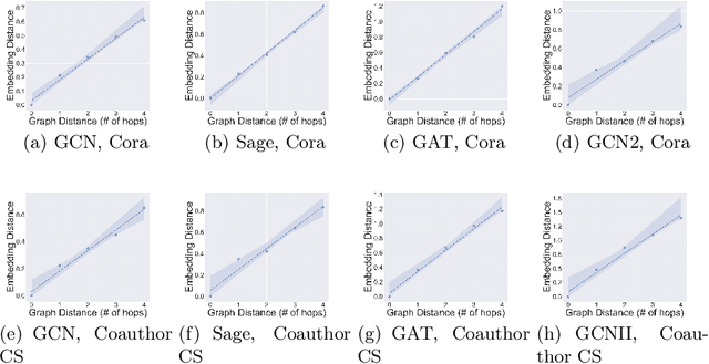 Figure 4 for On the Topology Awareness and Generalization Performance of Graph Neural Networks
