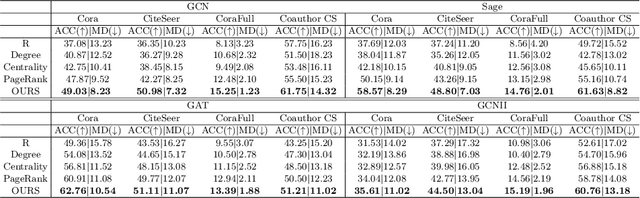 Figure 3 for On the Topology Awareness and Generalization Performance of Graph Neural Networks