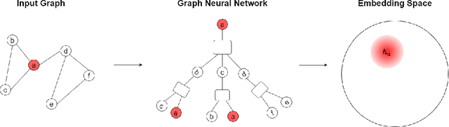 Figure 1 for On the Topology Awareness and Generalization Performance of Graph Neural Networks