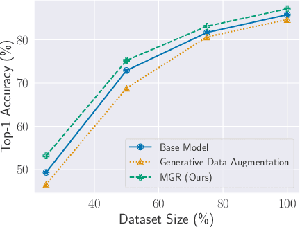 Figure 1 for Regularizing Neural Networks with Meta-Learning Generative Models