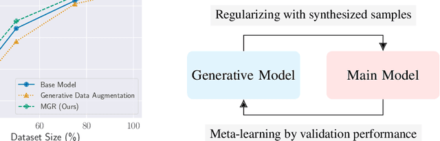 Figure 3 for Regularizing Neural Networks with Meta-Learning Generative Models