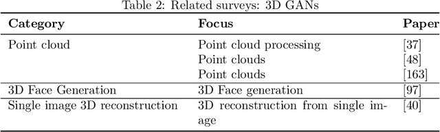 Figure 3 for 3D GANs and Latent Space: A comprehensive survey