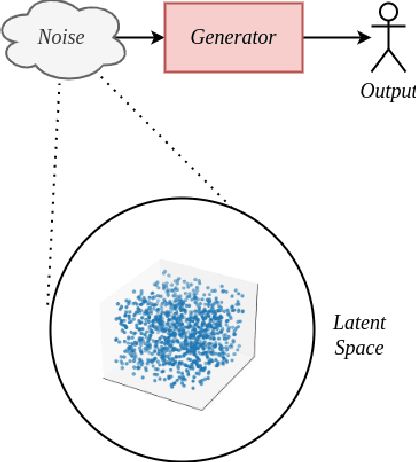 Figure 4 for 3D GANs and Latent Space: A comprehensive survey
