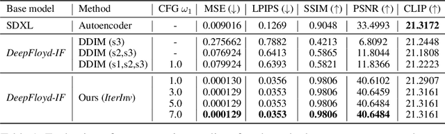 Figure 1 for IterInv: Iterative Inversion for Pixel-Level T2I Models