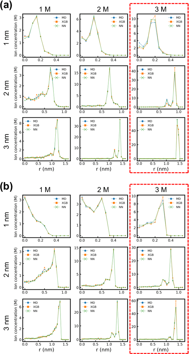 Figure 2 for Neural Network Predicts Ion Concentration Profiles under Nanoconfinement