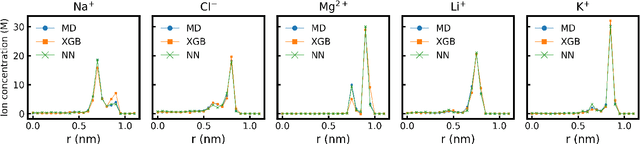 Figure 3 for Neural Network Predicts Ion Concentration Profiles under Nanoconfinement