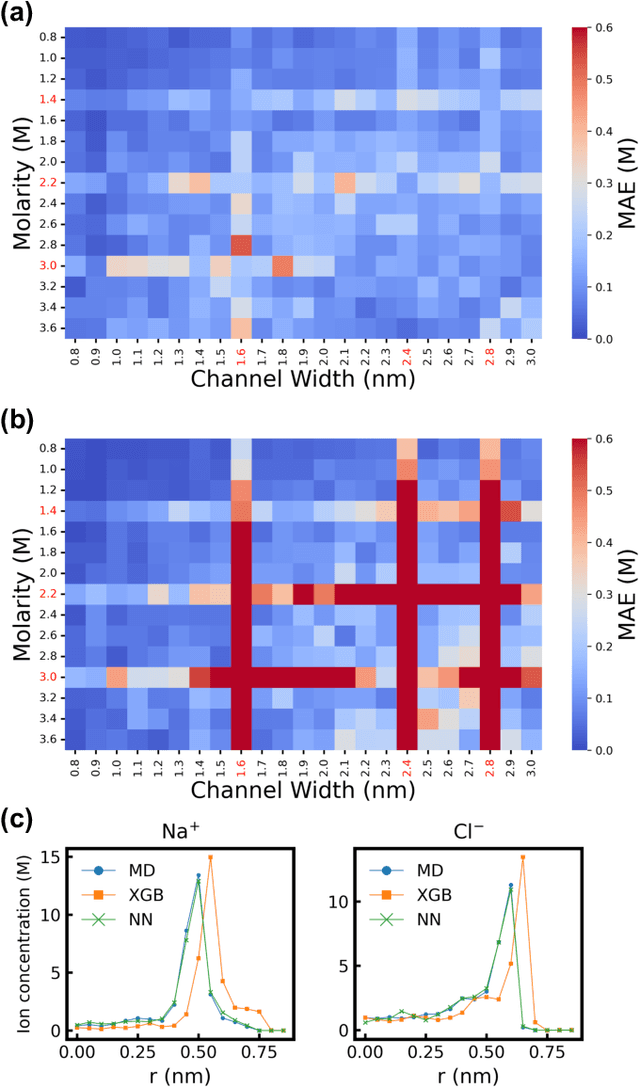 Figure 4 for Neural Network Predicts Ion Concentration Profiles under Nanoconfinement