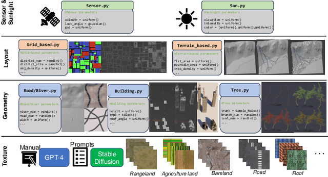 Figure 3 for SyntheWorld: A Large-Scale Synthetic Dataset for Land Cover Mapping and Building Change Detection