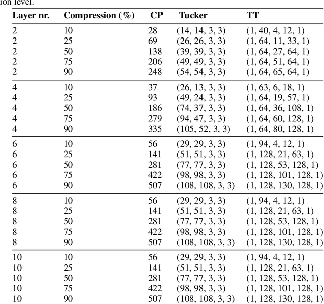 Figure 4 for How Informative is the Approximation Error from Tensor Decomposition for Neural Network Compression?