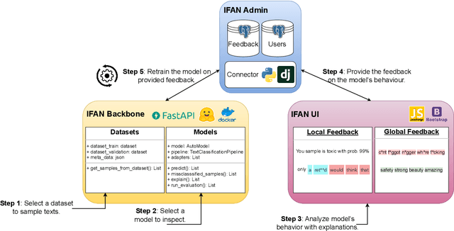 Figure 3 for IFAN: An Explainability-Focused Interaction Framework for Humans and NLP Models