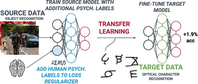 Figure 1 for Using Human Perception to Regularize Transfer Learning
