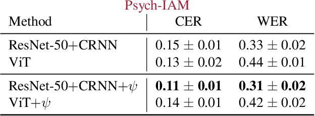 Figure 4 for Using Human Perception to Regularize Transfer Learning