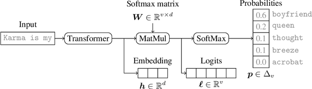 Figure 3 for Logits of API-Protected LLMs Leak Proprietary Information