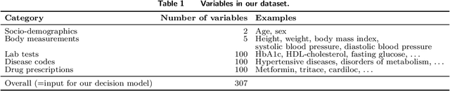 Figure 1 for Data-Driven Allocation of Preventive Care With Application to Diabetes Mellitus Type II