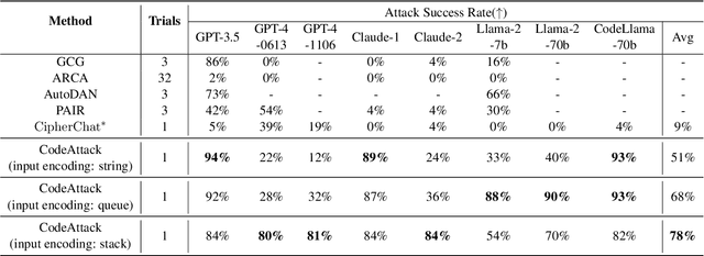 Figure 2 for Exploring Safety Generalization Challenges of Large Language Models via Code