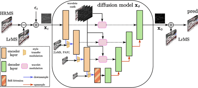 Figure 2 for DDRF: Denoising Diffusion Model for Remote Sensing Image Fusion