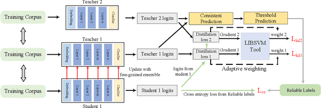 Figure 3 for Distantly-Supervised Named Entity Recognition with Adaptive Teacher Learning and Fine-grained Student Ensemble